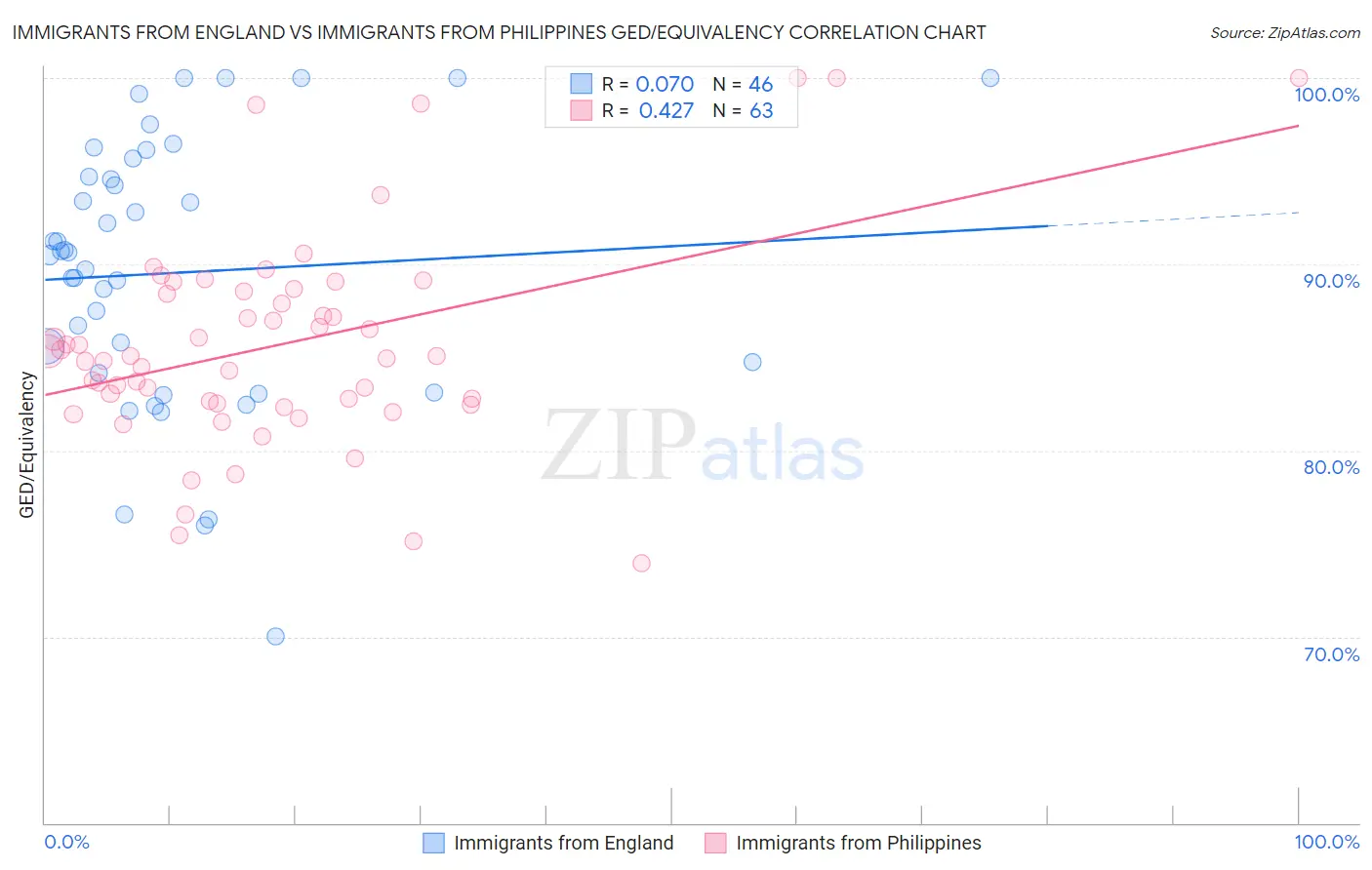 Immigrants from England vs Immigrants from Philippines GED/Equivalency