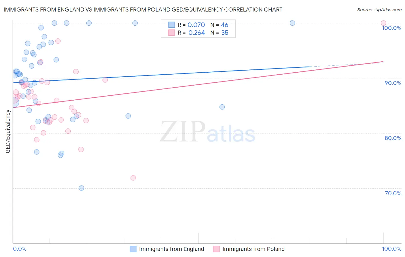 Immigrants from England vs Immigrants from Poland GED/Equivalency