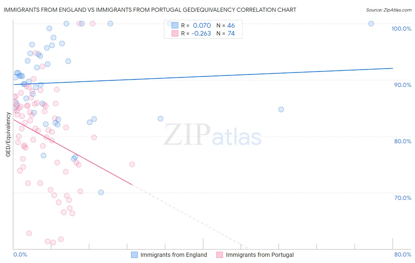 Immigrants from England vs Immigrants from Portugal GED/Equivalency
