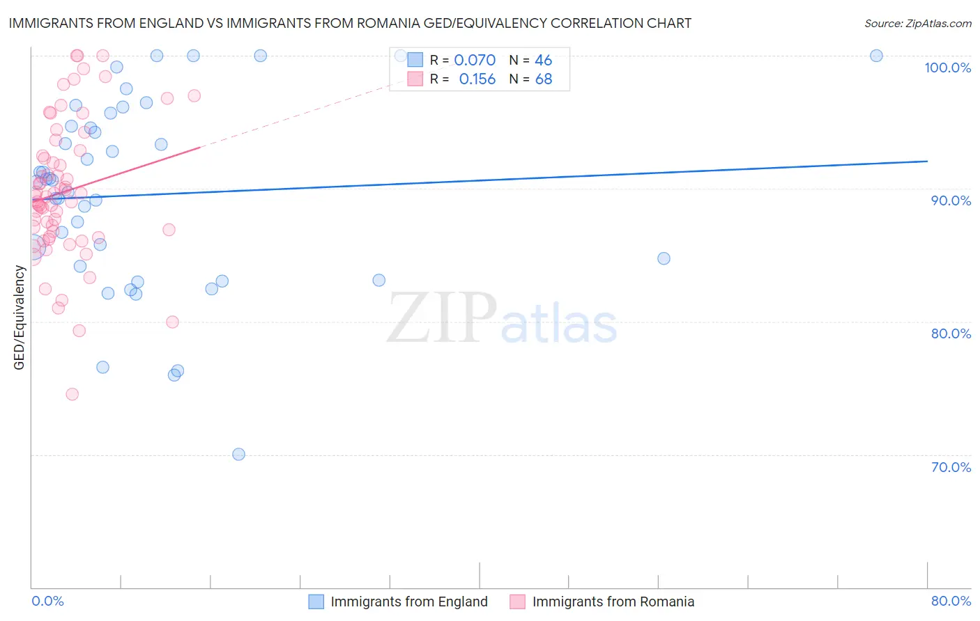 Immigrants from England vs Immigrants from Romania GED/Equivalency