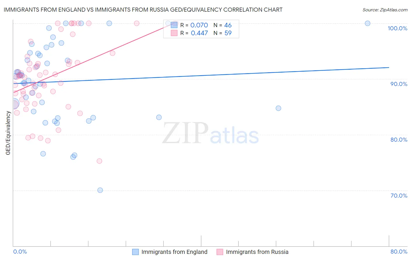 Immigrants from England vs Immigrants from Russia GED/Equivalency