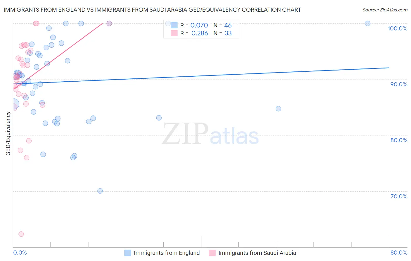 Immigrants from England vs Immigrants from Saudi Arabia GED/Equivalency