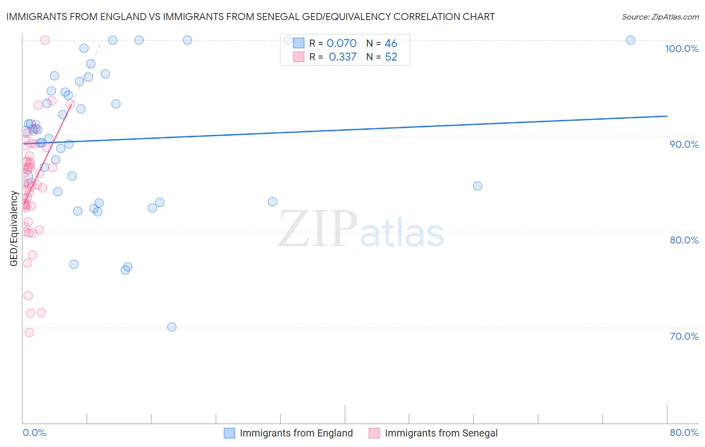 Immigrants from England vs Immigrants from Senegal GED/Equivalency