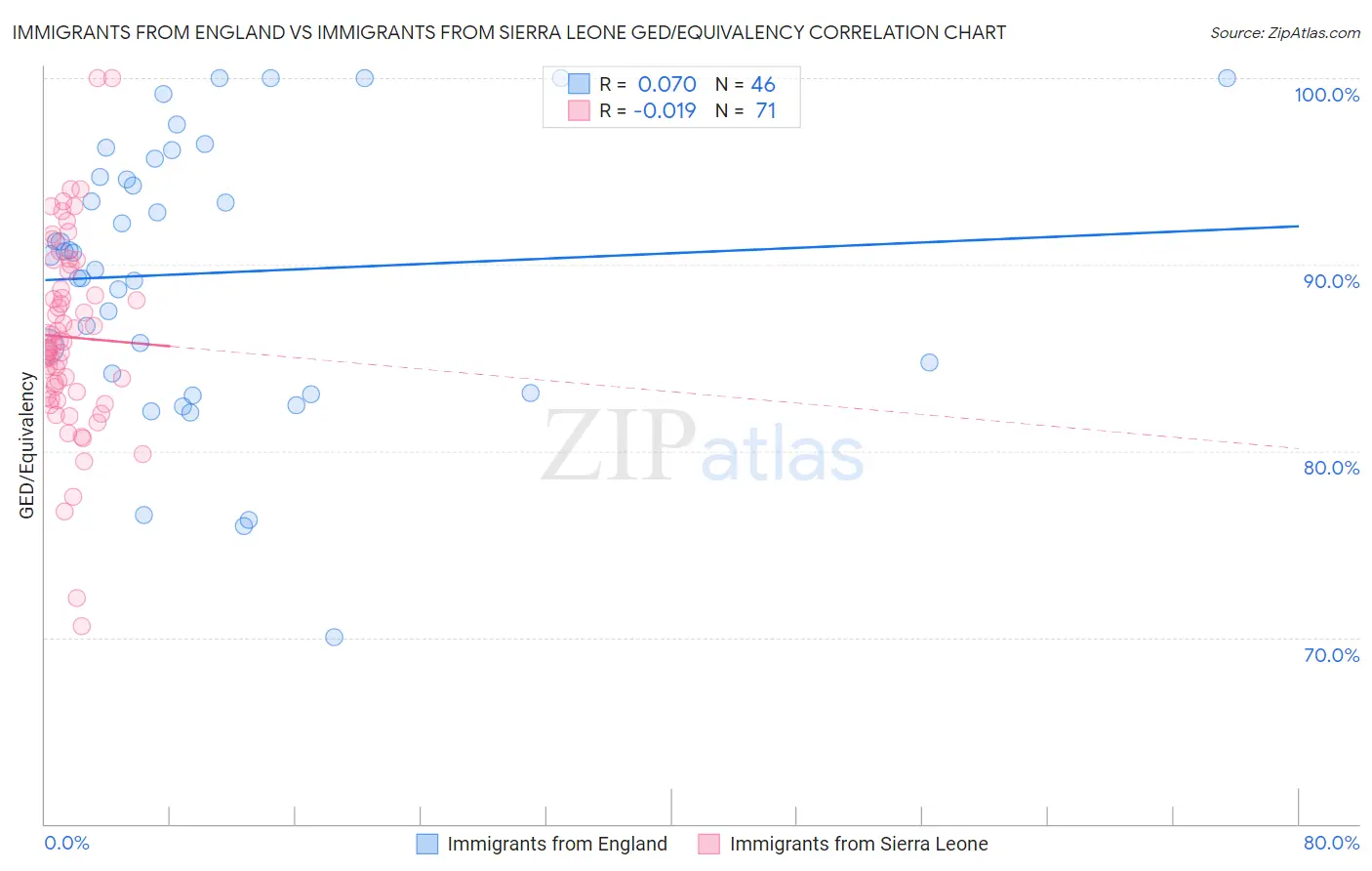 Immigrants from England vs Immigrants from Sierra Leone GED/Equivalency
