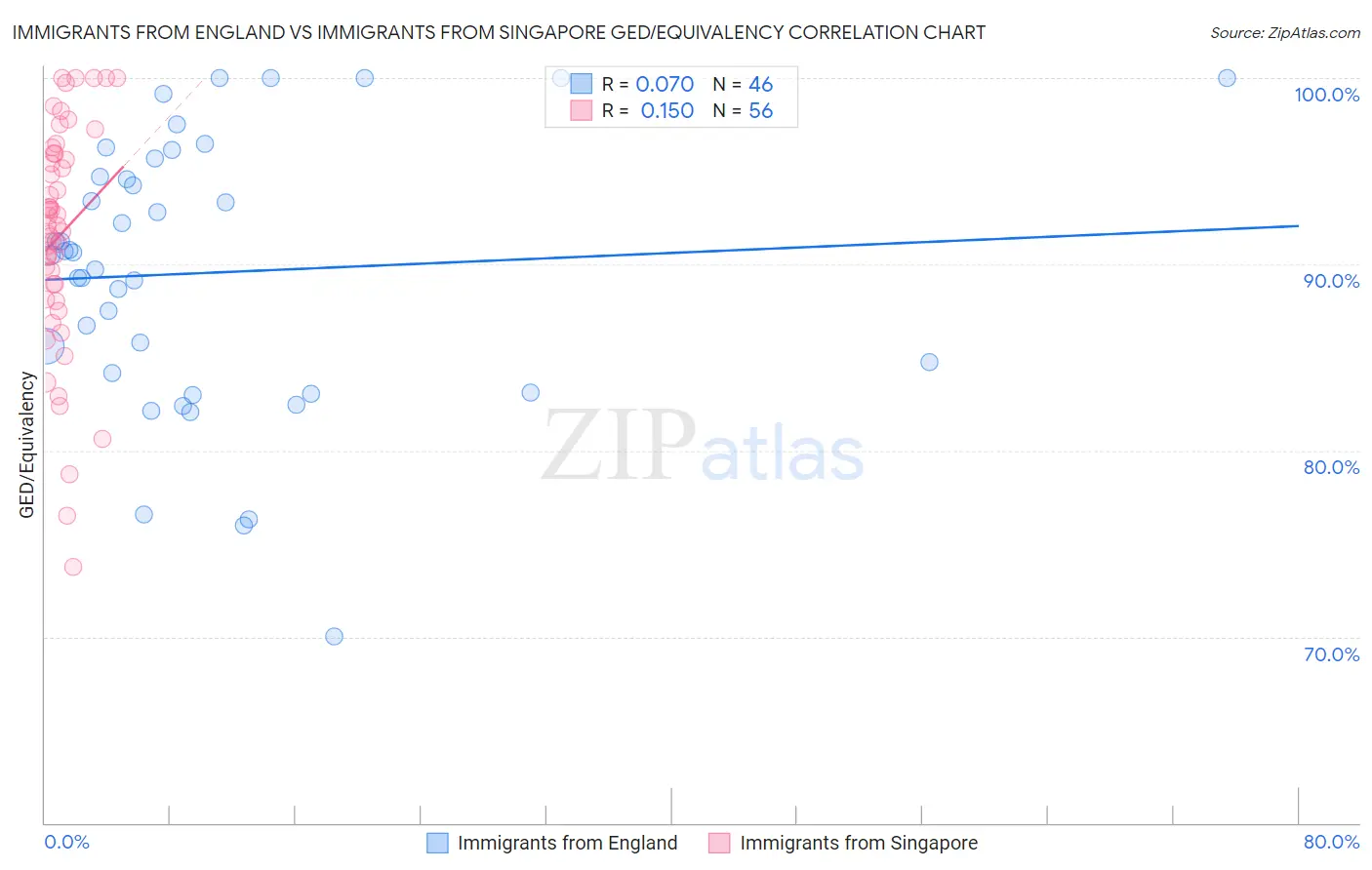 Immigrants from England vs Immigrants from Singapore GED/Equivalency