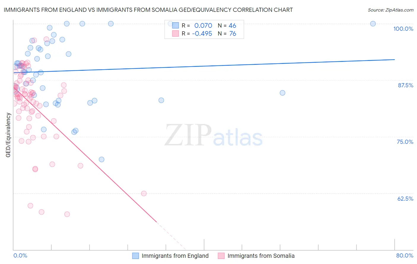 Immigrants from England vs Immigrants from Somalia GED/Equivalency
