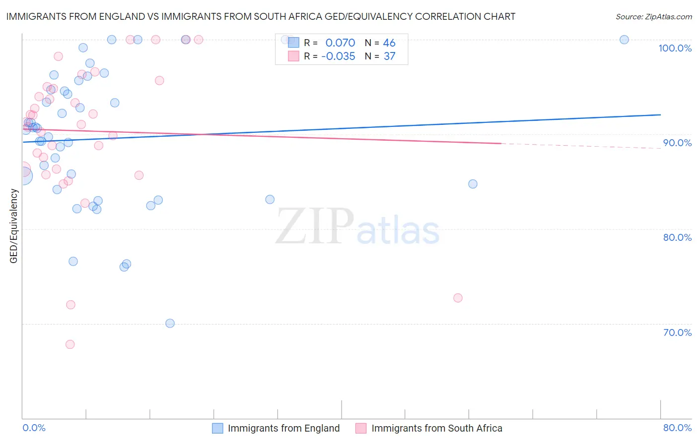 Immigrants from England vs Immigrants from South Africa GED/Equivalency