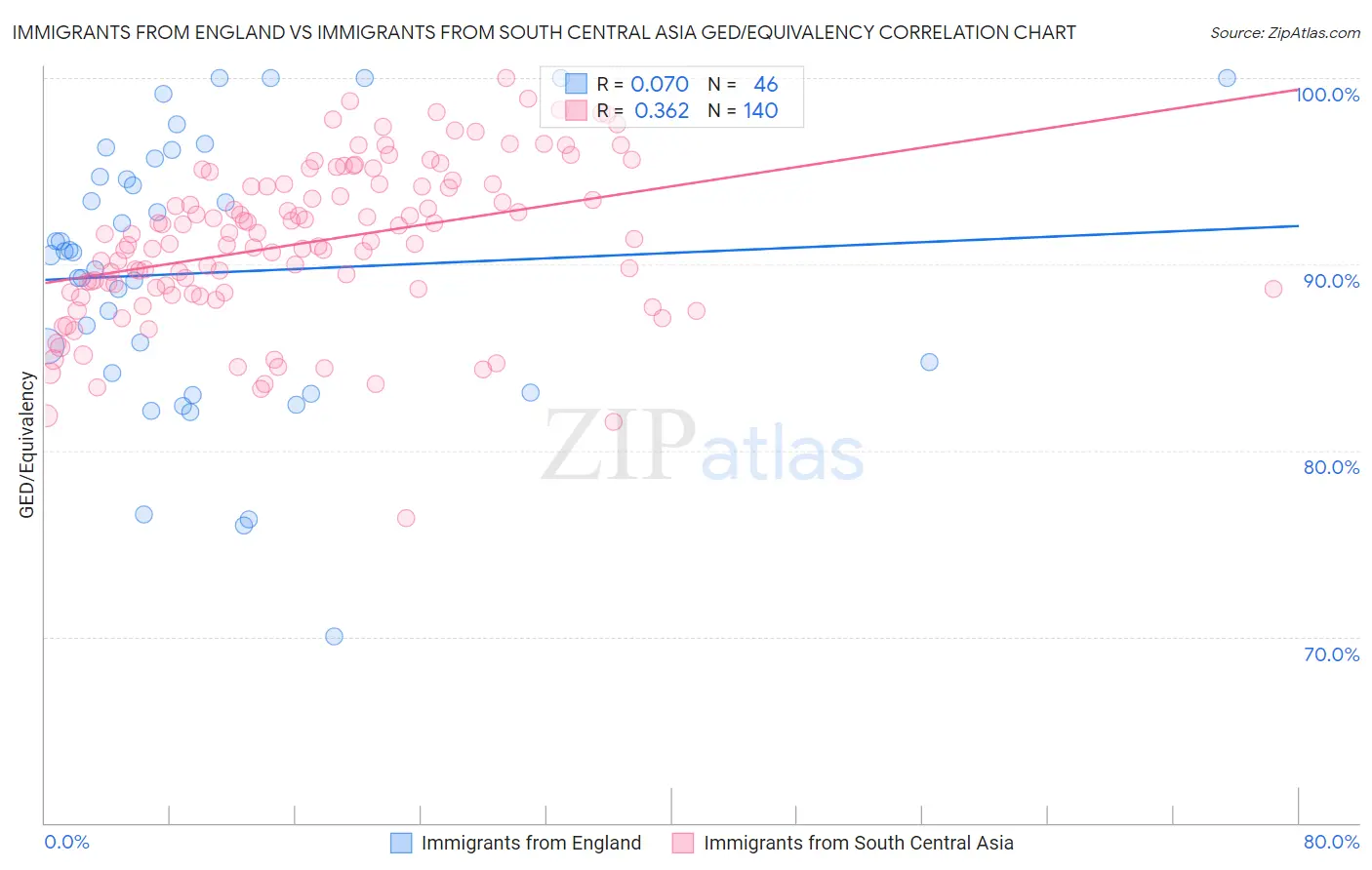 Immigrants from England vs Immigrants from South Central Asia GED/Equivalency