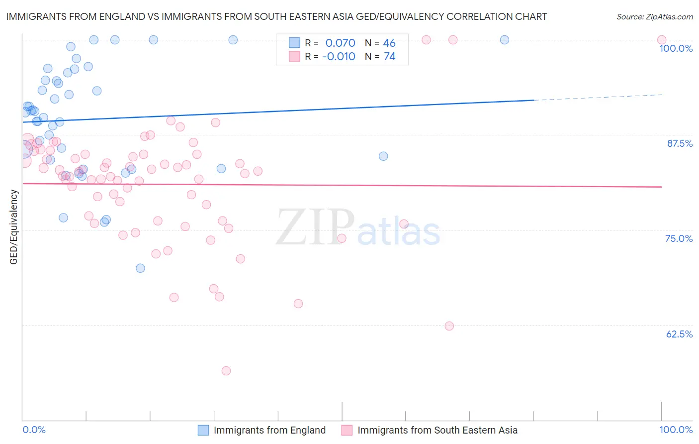 Immigrants from England vs Immigrants from South Eastern Asia GED/Equivalency