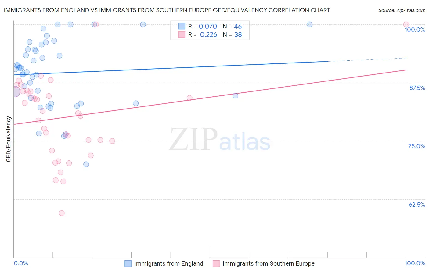 Immigrants from England vs Immigrants from Southern Europe GED/Equivalency