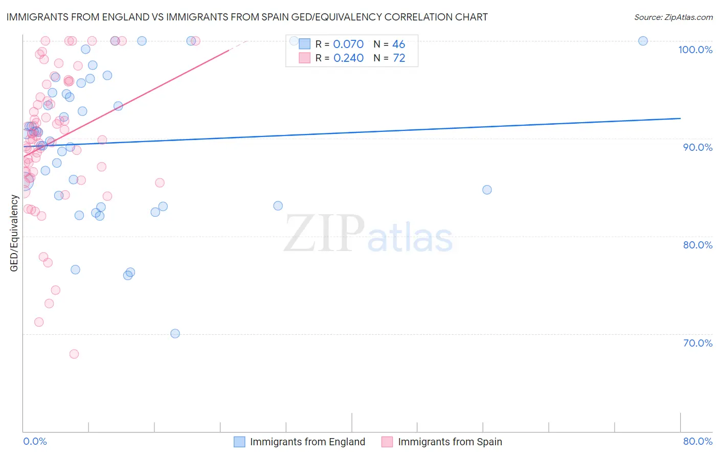 Immigrants from England vs Immigrants from Spain GED/Equivalency