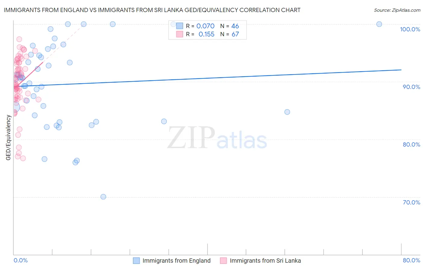 Immigrants from England vs Immigrants from Sri Lanka GED/Equivalency