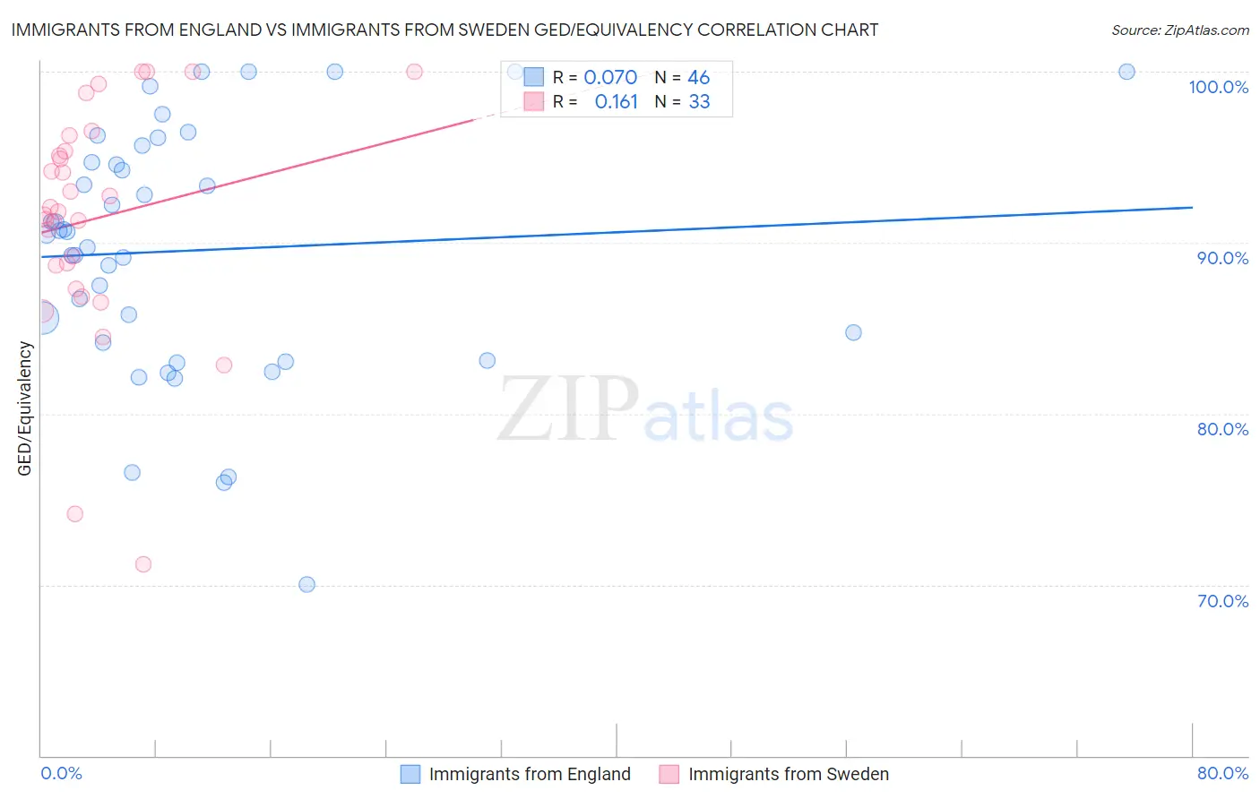 Immigrants from England vs Immigrants from Sweden GED/Equivalency