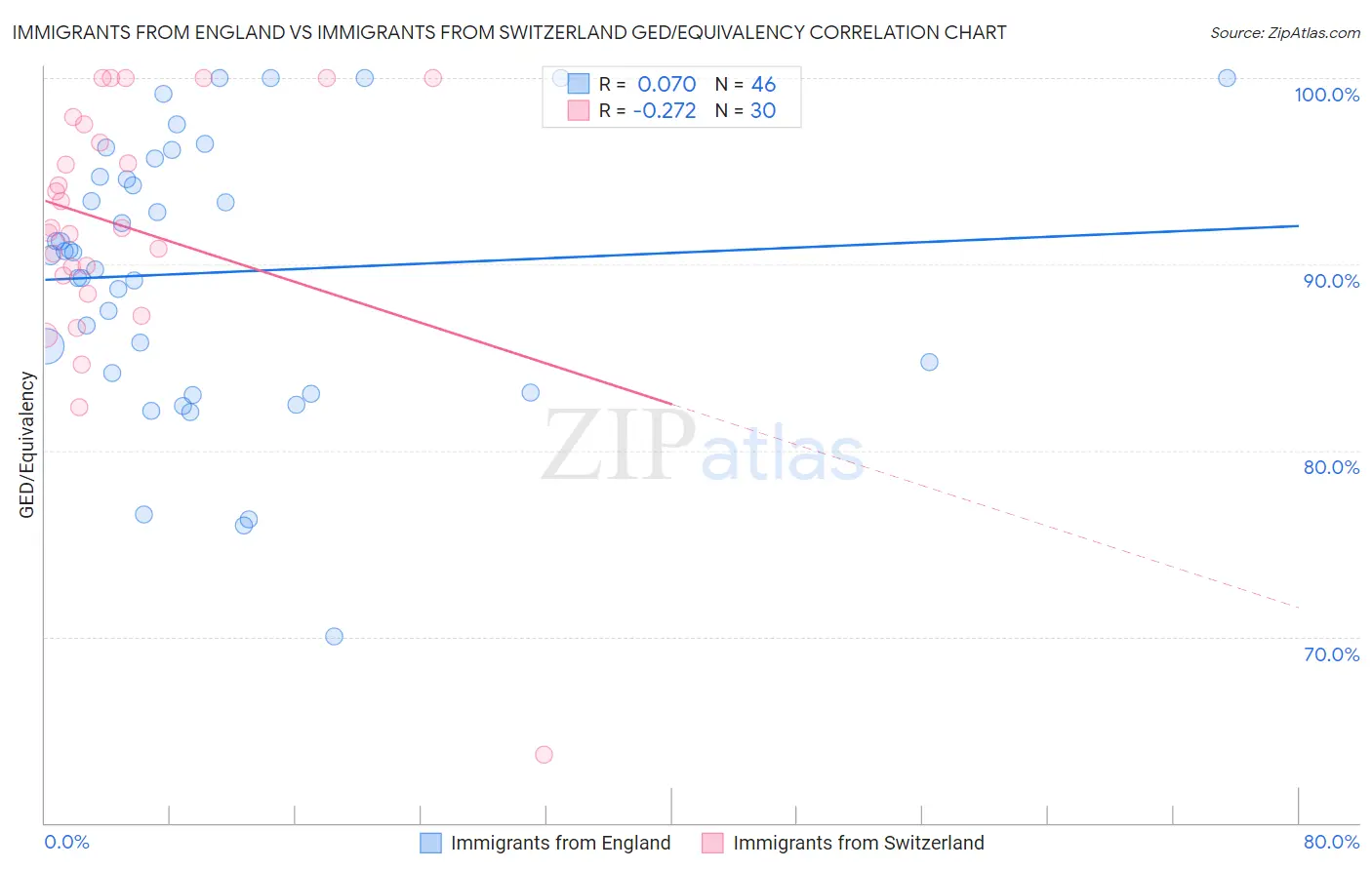 Immigrants from England vs Immigrants from Switzerland GED/Equivalency