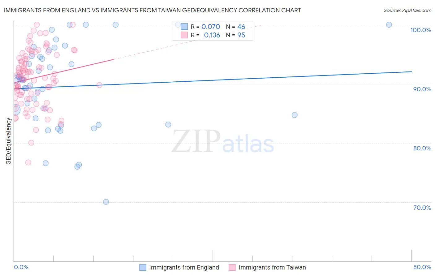 Immigrants from England vs Immigrants from Taiwan GED/Equivalency
