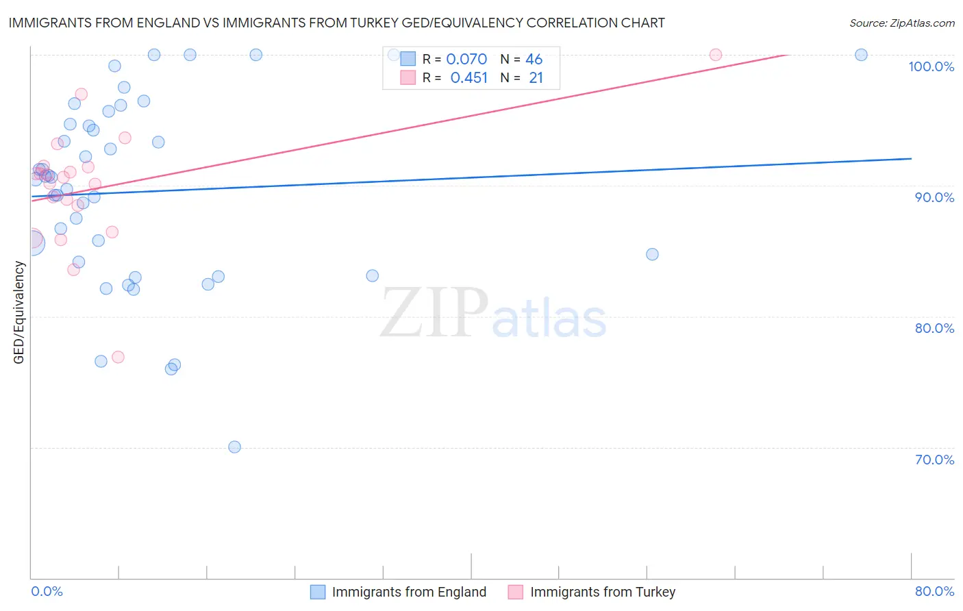 Immigrants from England vs Immigrants from Turkey GED/Equivalency