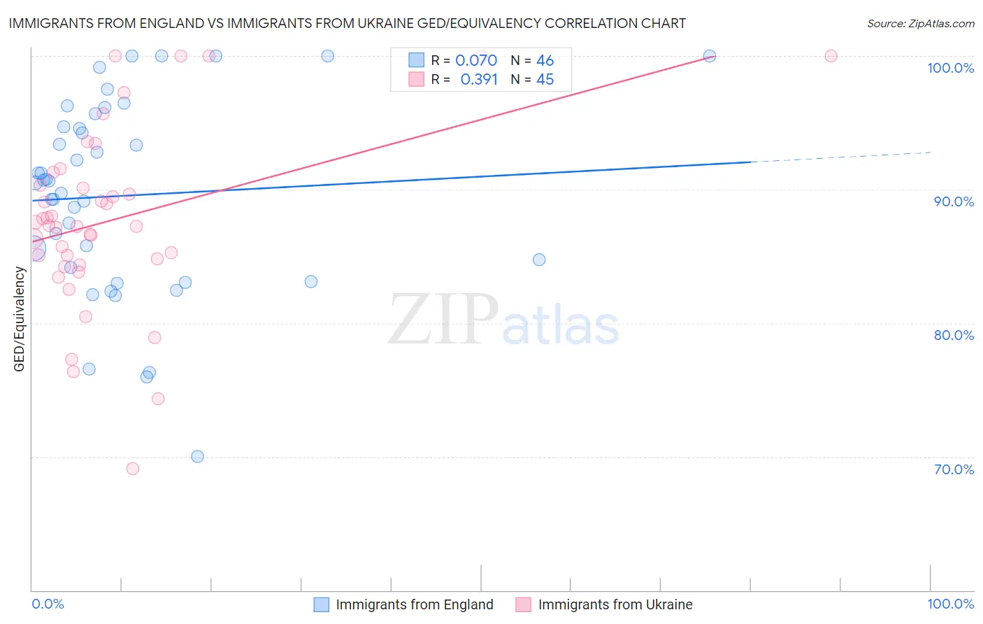 Immigrants from England vs Immigrants from Ukraine GED/Equivalency