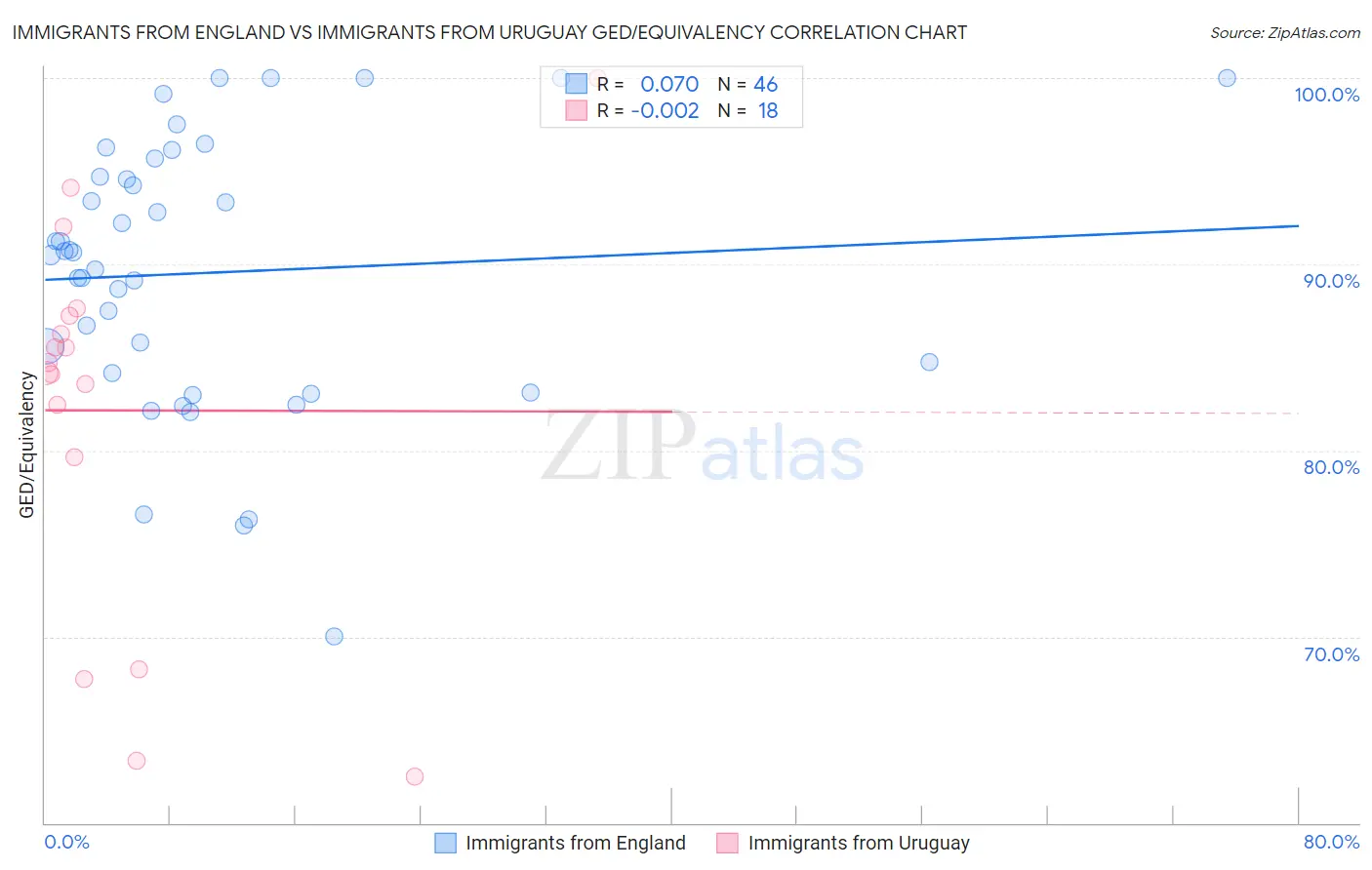 Immigrants from England vs Immigrants from Uruguay GED/Equivalency