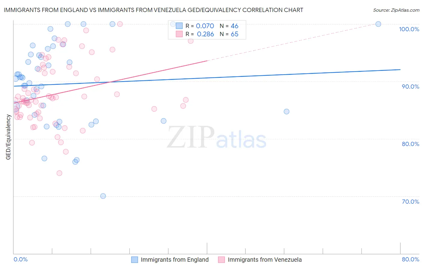 Immigrants from England vs Immigrants from Venezuela GED/Equivalency