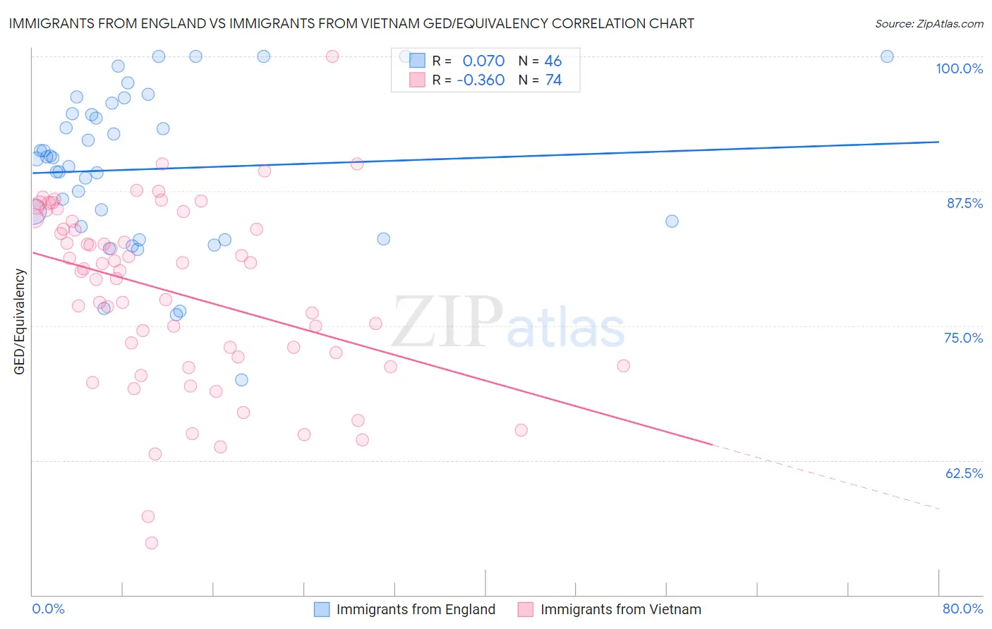 Immigrants from England vs Immigrants from Vietnam GED/Equivalency