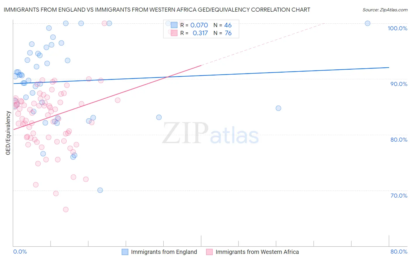 Immigrants from England vs Immigrants from Western Africa GED/Equivalency
