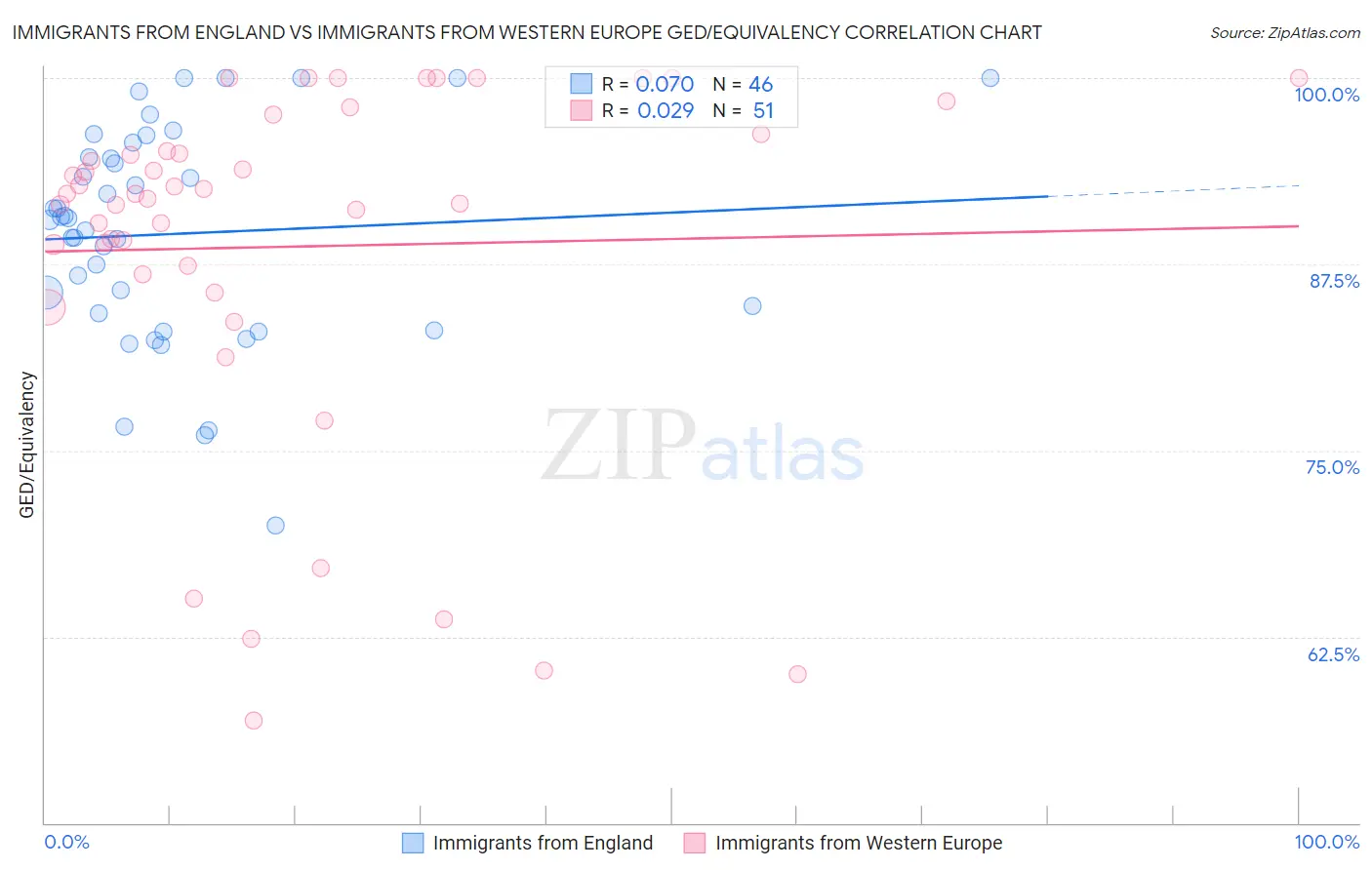 Immigrants from England vs Immigrants from Western Europe GED/Equivalency