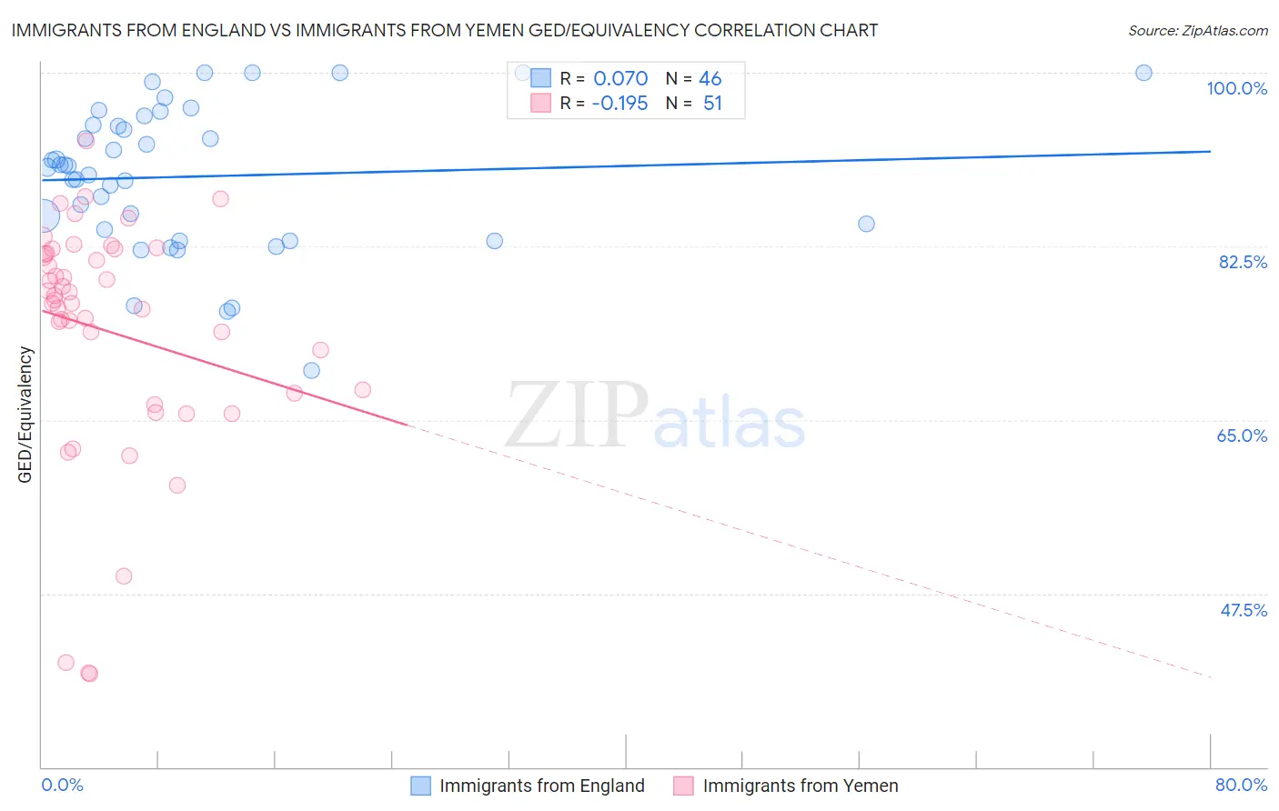 Immigrants from England vs Immigrants from Yemen GED/Equivalency
