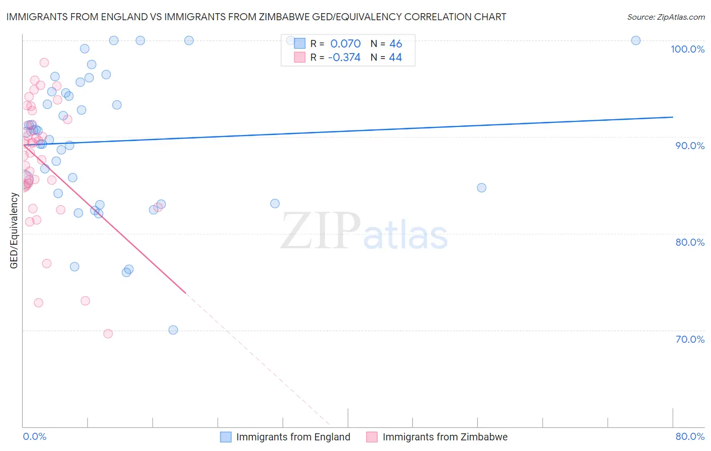 Immigrants from England vs Immigrants from Zimbabwe GED/Equivalency