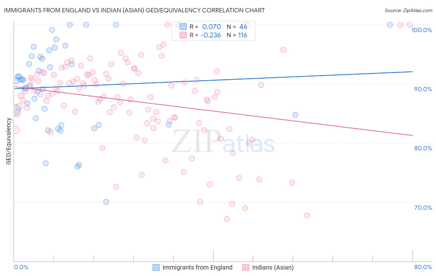 Immigrants from England vs Indian (Asian) GED/Equivalency