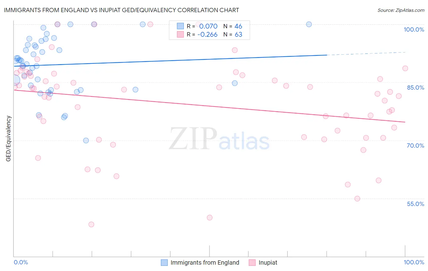 Immigrants from England vs Inupiat GED/Equivalency