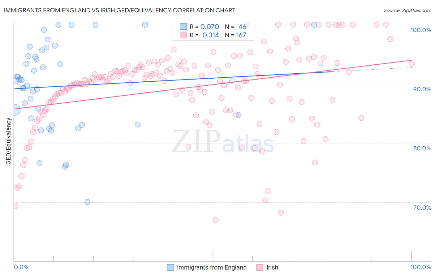 Immigrants from England vs Irish GED/Equivalency
