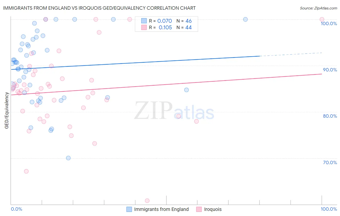 Immigrants from England vs Iroquois GED/Equivalency