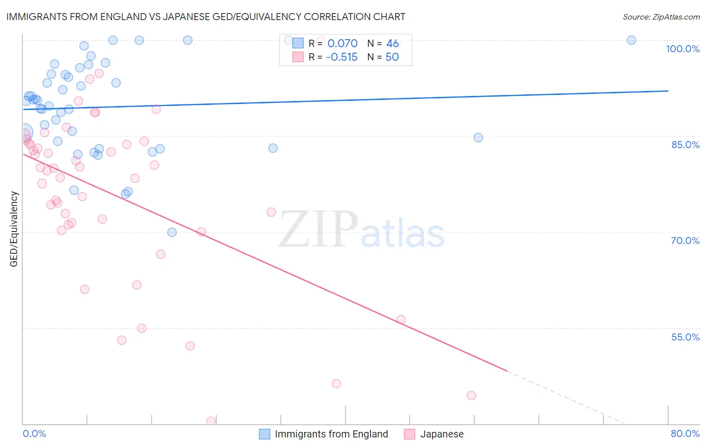 Immigrants from England vs Japanese GED/Equivalency
