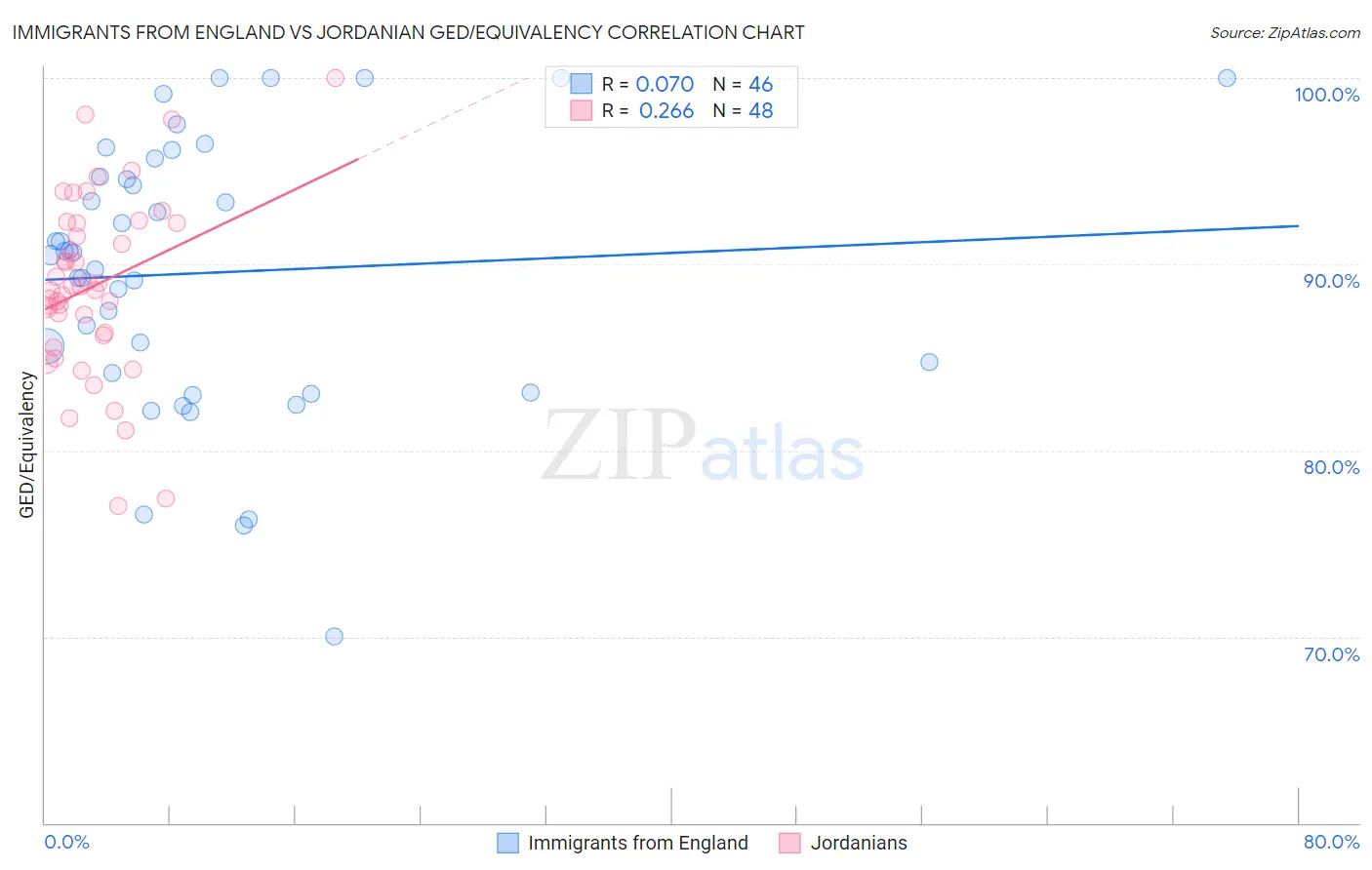 Immigrants from England vs Jordanian GED/Equivalency