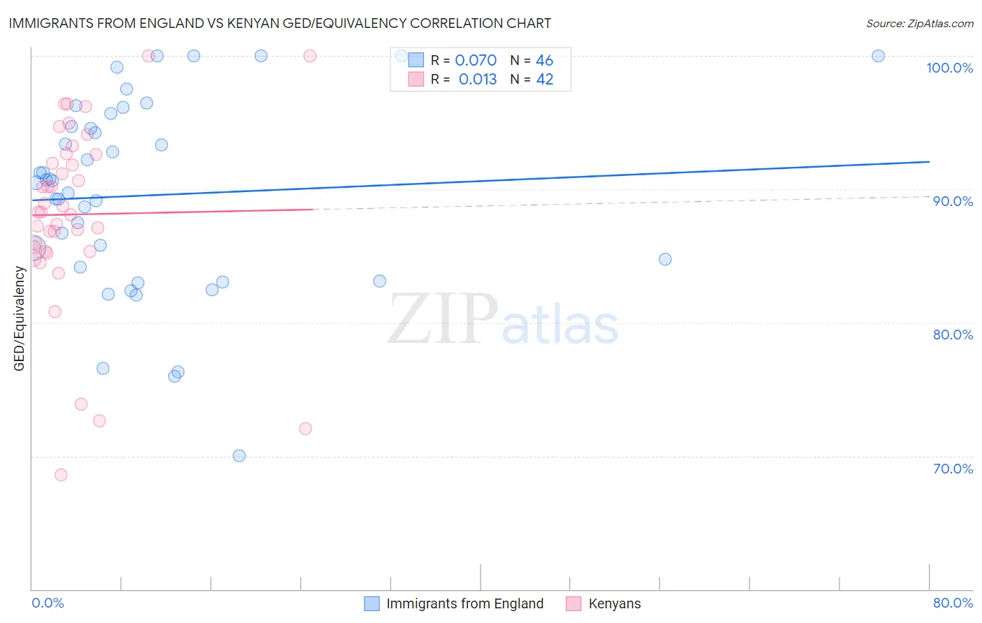Immigrants from England vs Kenyan GED/Equivalency