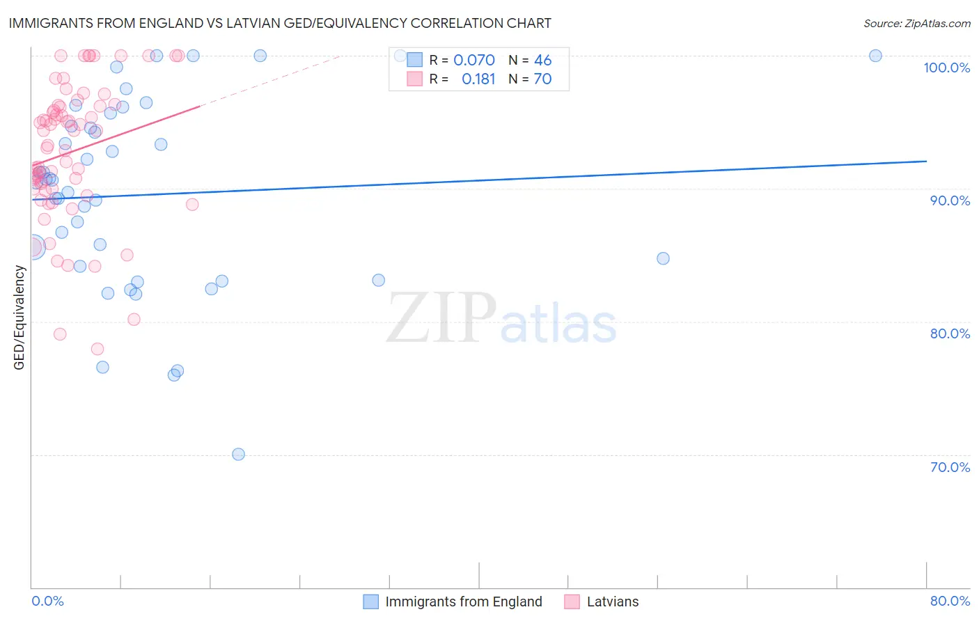Immigrants from England vs Latvian GED/Equivalency
