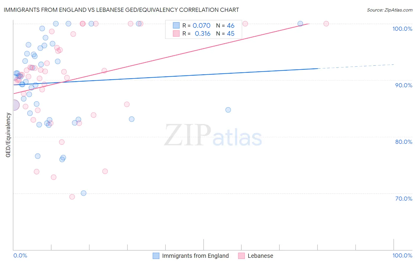 Immigrants from England vs Lebanese GED/Equivalency