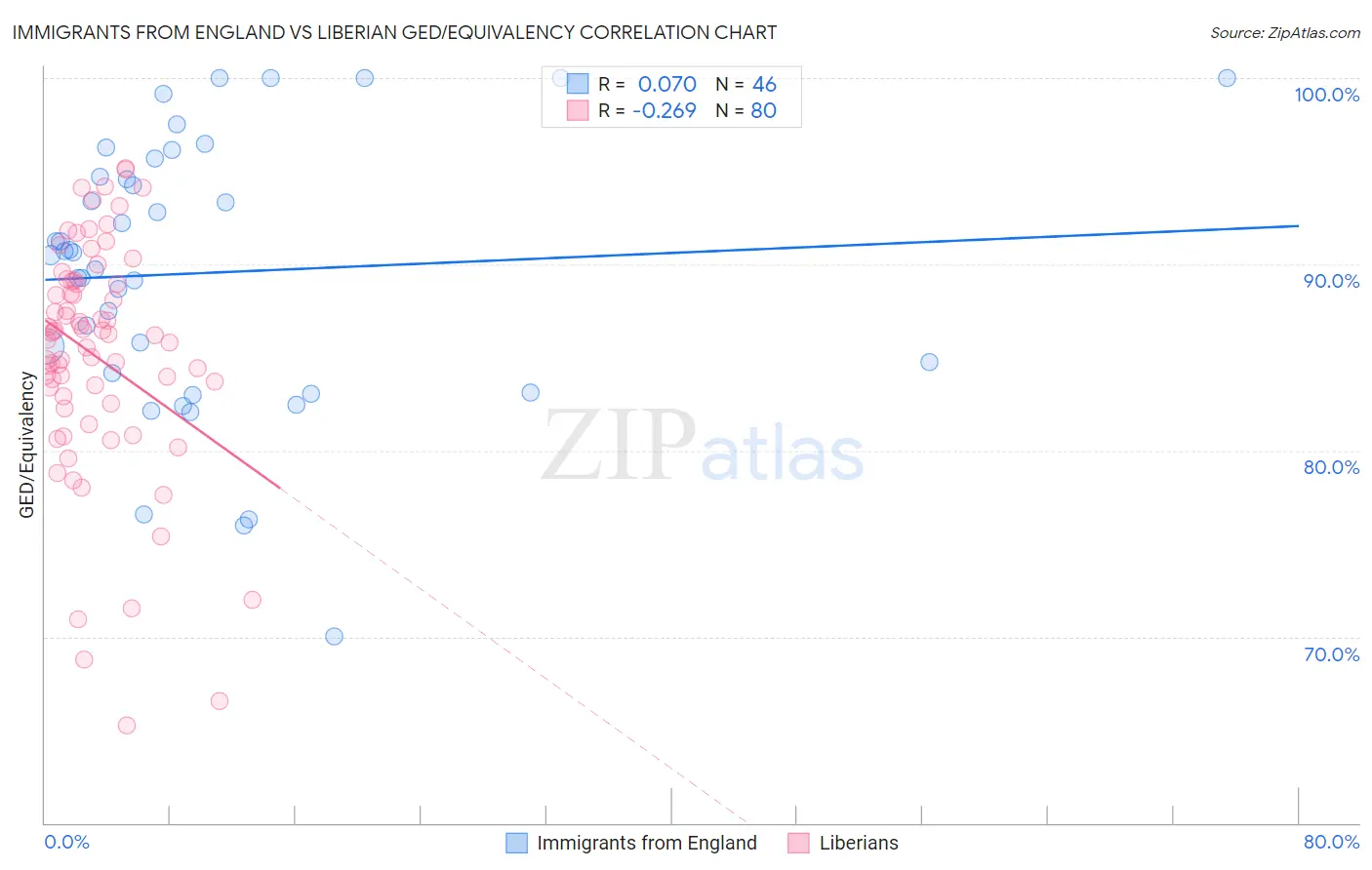 Immigrants from England vs Liberian GED/Equivalency