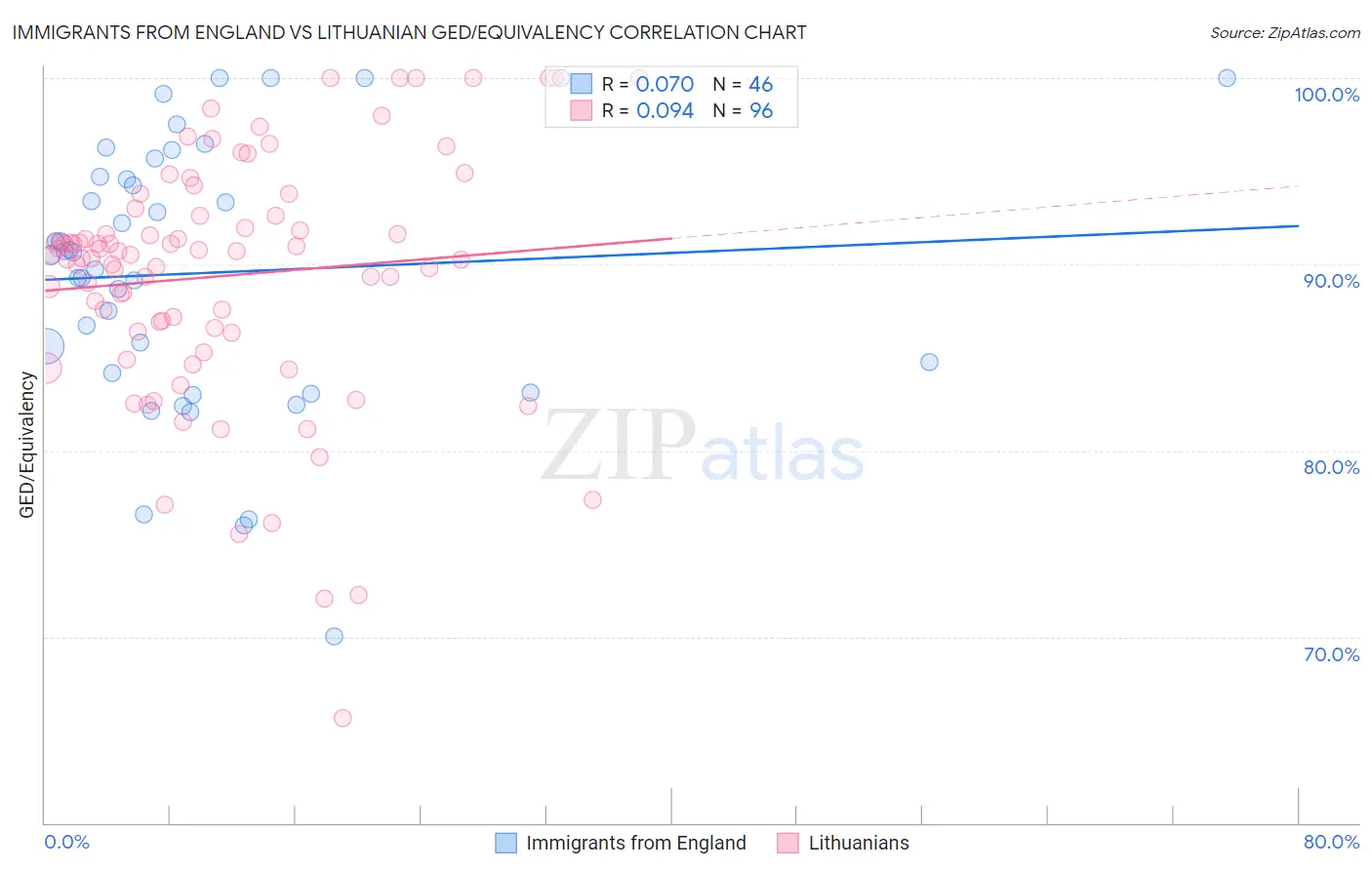 Immigrants from England vs Lithuanian GED/Equivalency