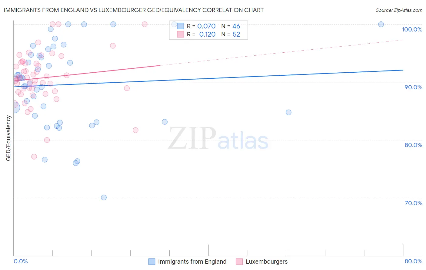 Immigrants from England vs Luxembourger GED/Equivalency