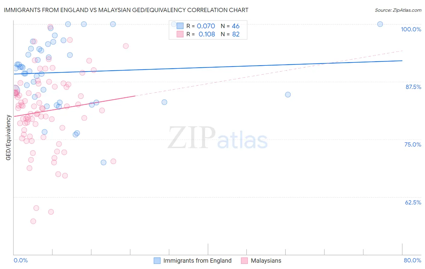 Immigrants from England vs Malaysian GED/Equivalency