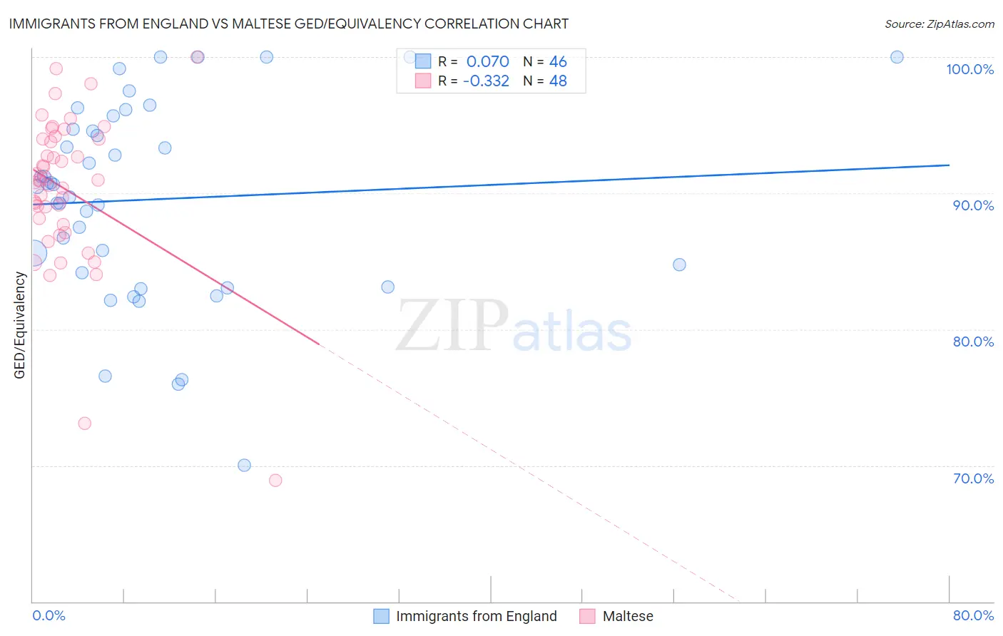 Immigrants from England vs Maltese GED/Equivalency