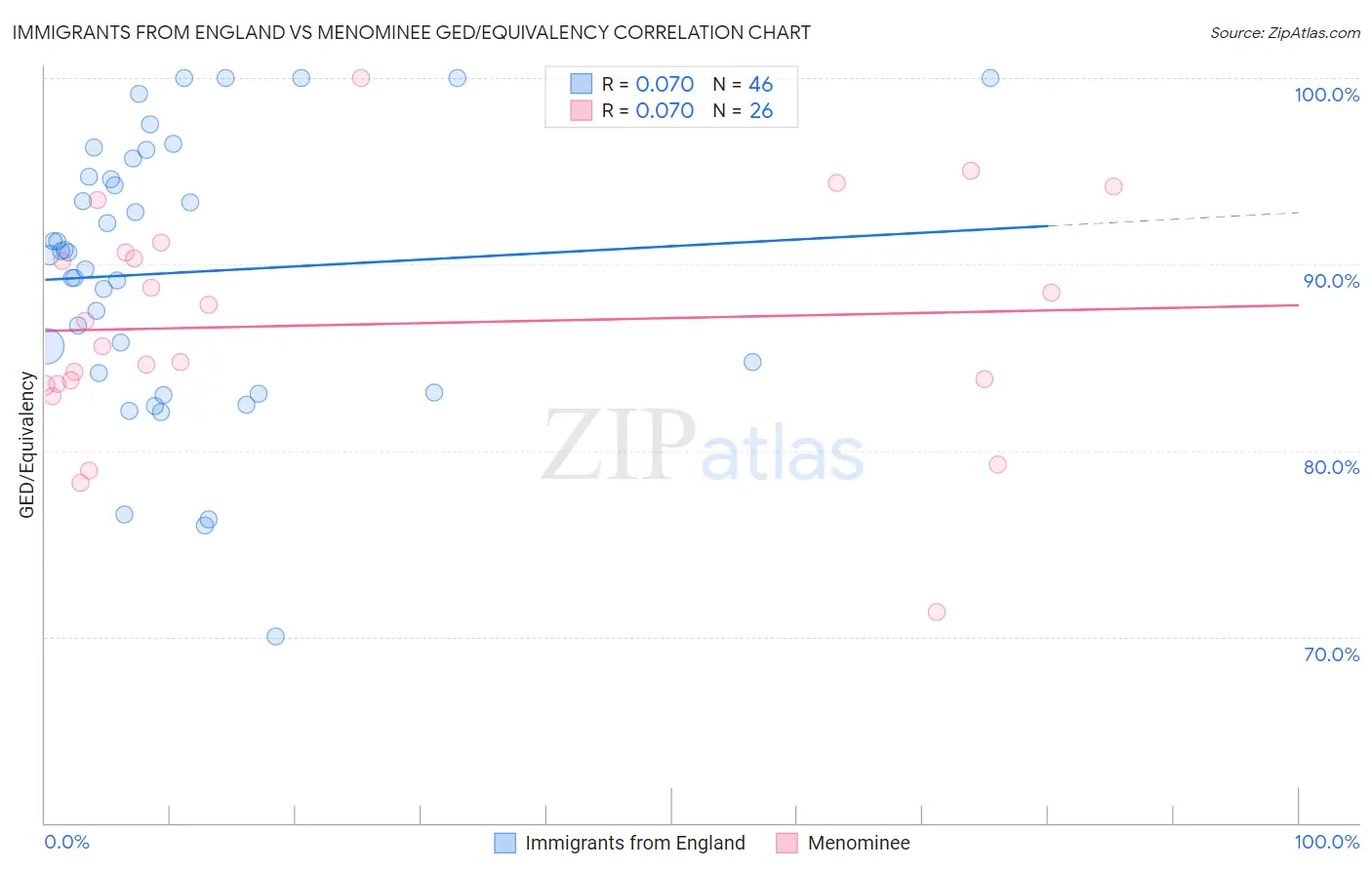 Immigrants from England vs Menominee GED/Equivalency