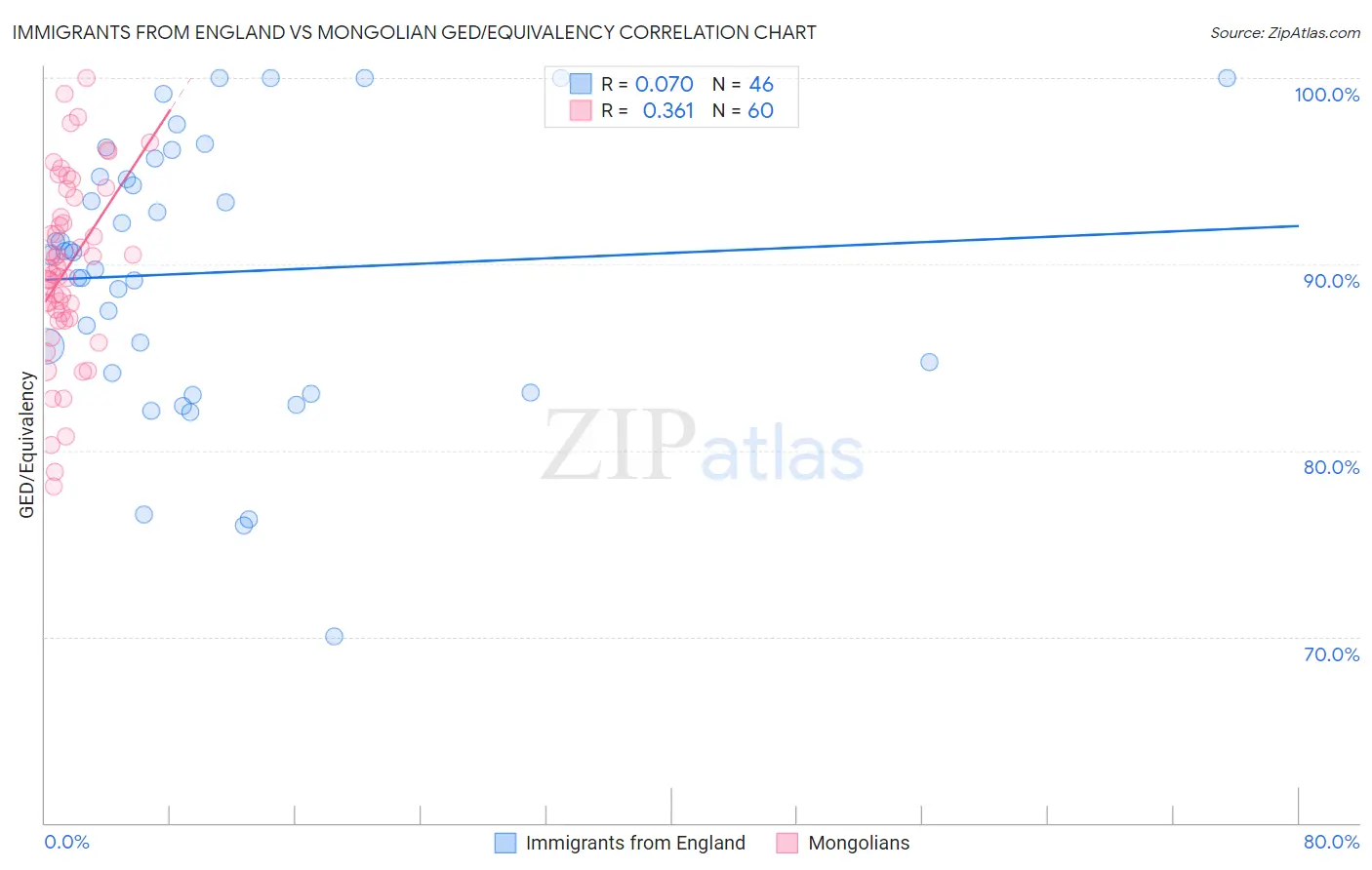 Immigrants from England vs Mongolian GED/Equivalency