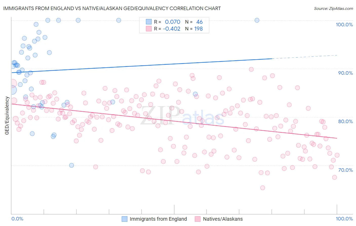 Immigrants from England vs Native/Alaskan GED/Equivalency