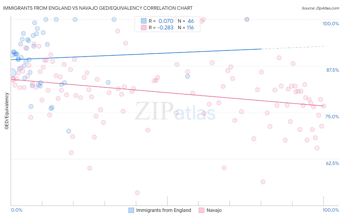Immigrants from England vs Navajo GED/Equivalency