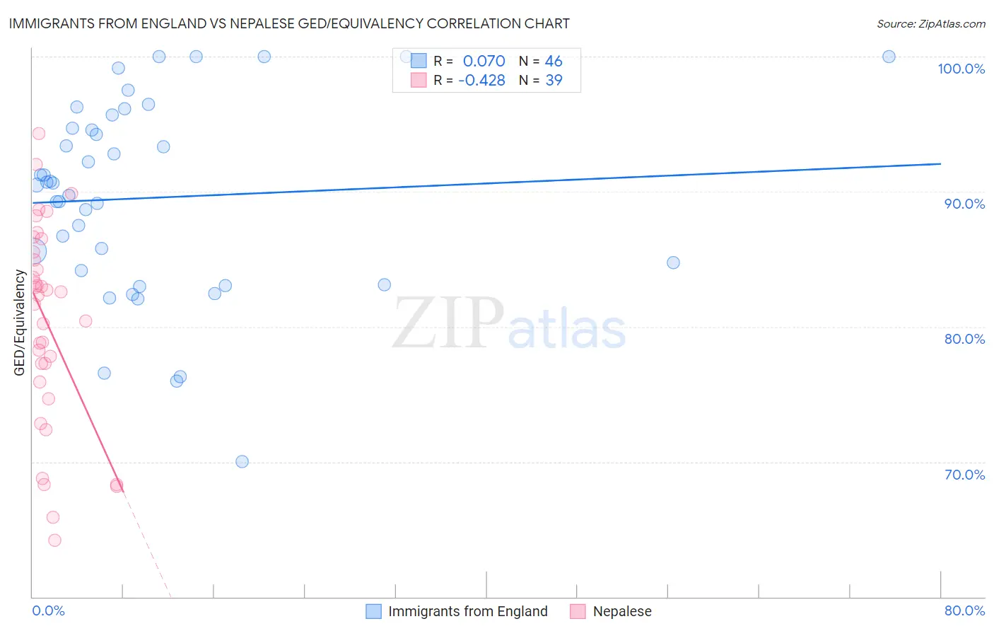 Immigrants from England vs Nepalese GED/Equivalency