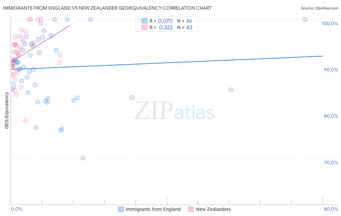 Immigrants from England vs New Zealander GED/Equivalency