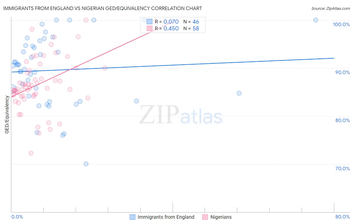 Immigrants from England vs Nigerian GED/Equivalency