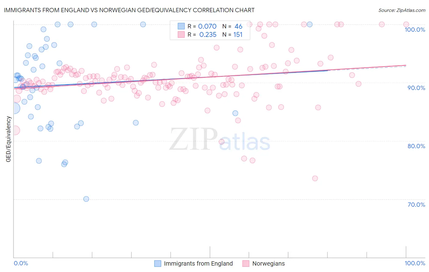 Immigrants from England vs Norwegian GED/Equivalency